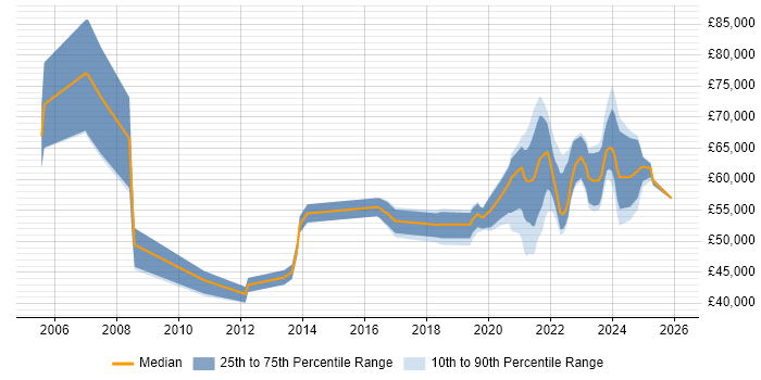 Salary distribution trend for remote Business Systems Manager job vacancies