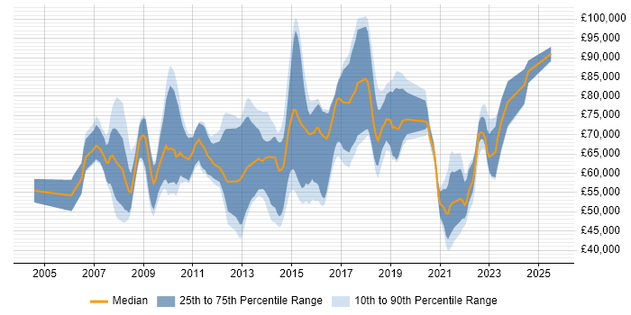 Salary distribution trend for jobs with remote work options citing BusinessObjects Business Intelligence
