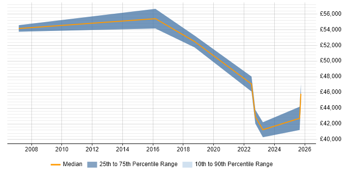 Salary distribution trend for remote Buyer job vacancies