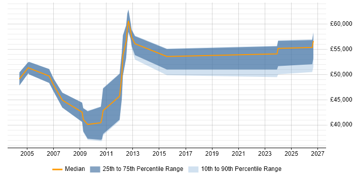 Salary distribution trend for remote C++ Consultant job vacancies