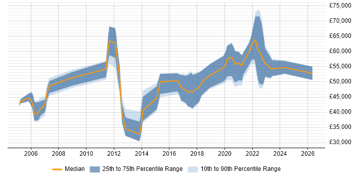 Salary distribution trend for remote C++/C# Developer job vacancies