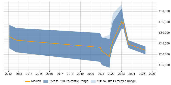 Salary distribution trend for remote C++ Games Developer job vacancies