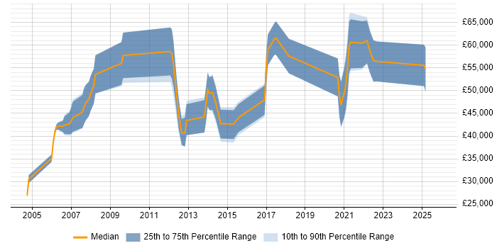 Salary distribution trend for remote C++/Java Developer job vacancies