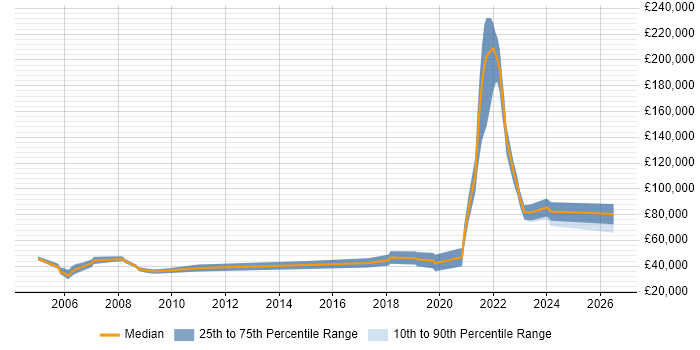 Salary distribution trend for remote C++ Programmer job vacancies