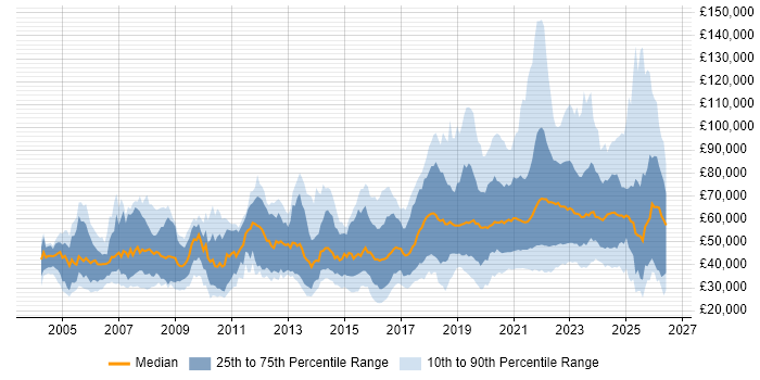 Salary distribution trend for jobs with remote/hybrid work options citing C++