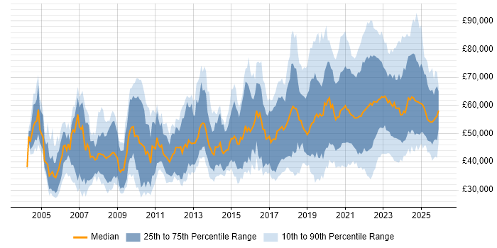 Salary distribution trend for jobs with remote/hybrid work options citing C
