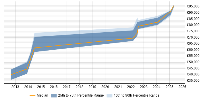 Salary distribution trend for jobs with remote work options citing CA PPM