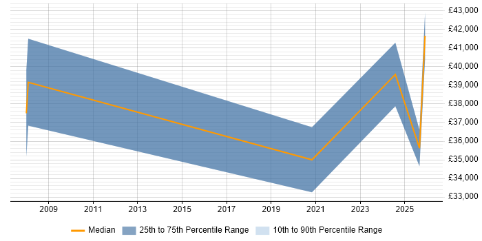 Salary distribution trend for remote CAD Support job vacancies