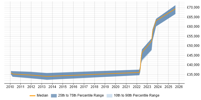 Salary distribution trend for jobs with remote/hybrid work options citing CAE
