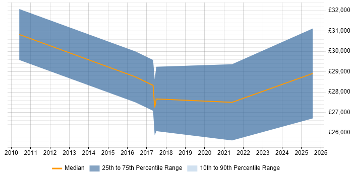 Salary distribution trend for remote Campaign Executive job vacancies