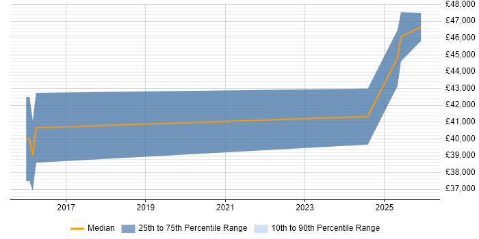 Salary distribution trend for remote Campaign Specialist job vacancies