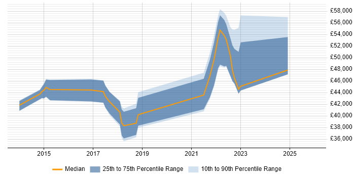 Salary distribution trend for jobs with remote/hybrid work options citing Camtasia