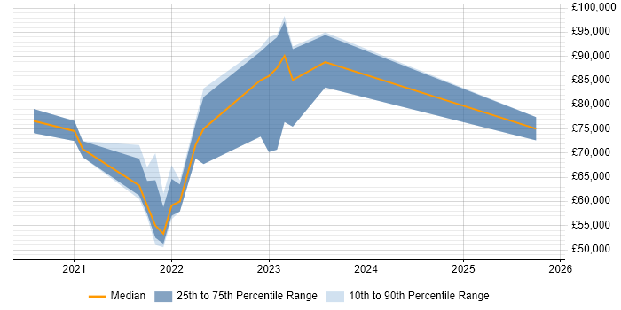 Salary distribution trend for jobs with remote/hybrid work options citing Camunda