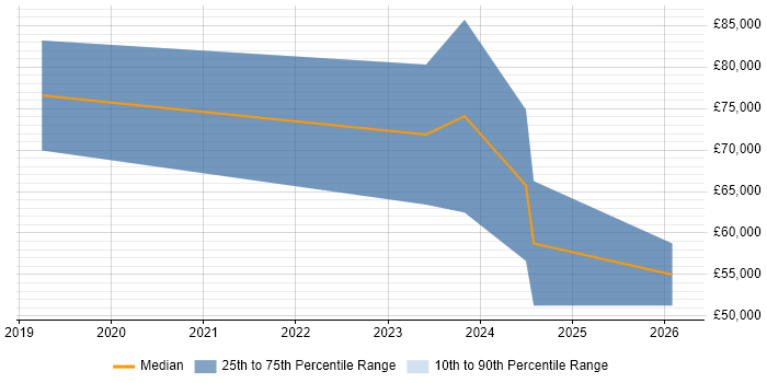Salary distribution trend for jobs with remote/hybrid work options citing CANalyzer