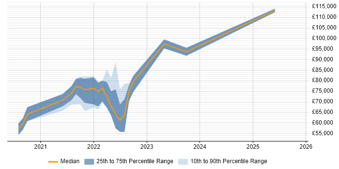 Salary distribution trend for jobs with remote/hybrid work options citing Canary Deployment