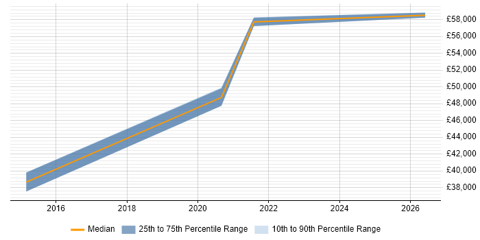 Salary distribution trend for jobs with remote/hybrid work options citing CAPA