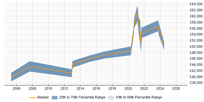 Salary distribution trend for remote Capacity Manager job vacancies