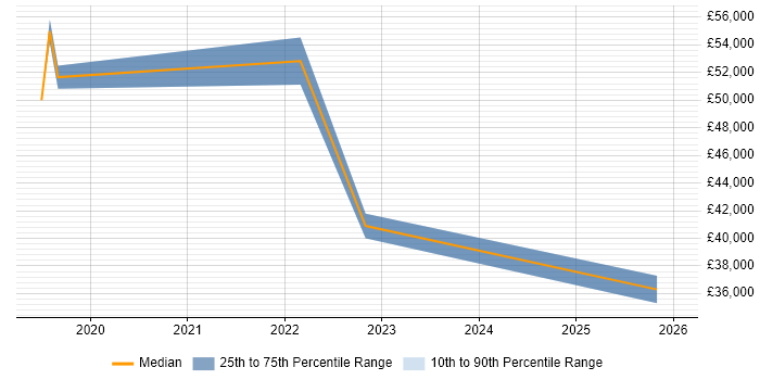 Salary distribution trend for jobs with remote/hybrid work options citing Cartography