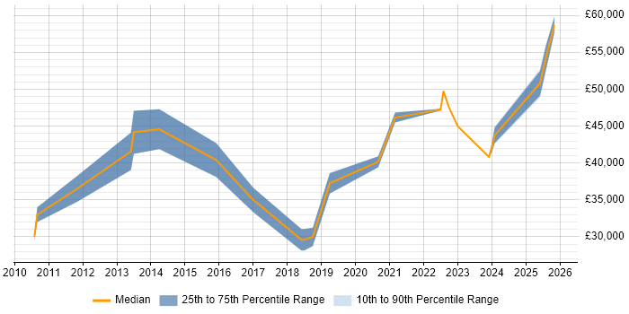 Salary distribution trend for remote Case Management Developer job vacancies