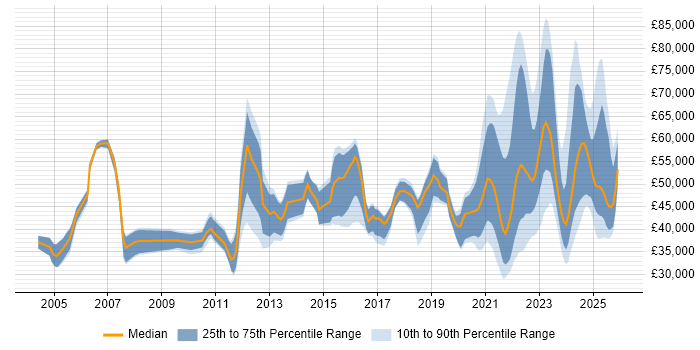 Salary distribution trend for jobs with remote/hybrid work options citing Case Management