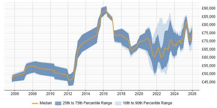 Salary distribution trend for jobs with remote/hybrid work options citing Cash Management
