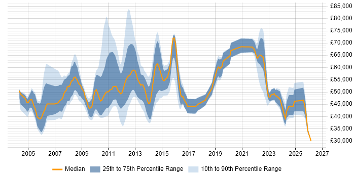 Salary distribution trend for jobs with remote/hybrid work options citing CCA