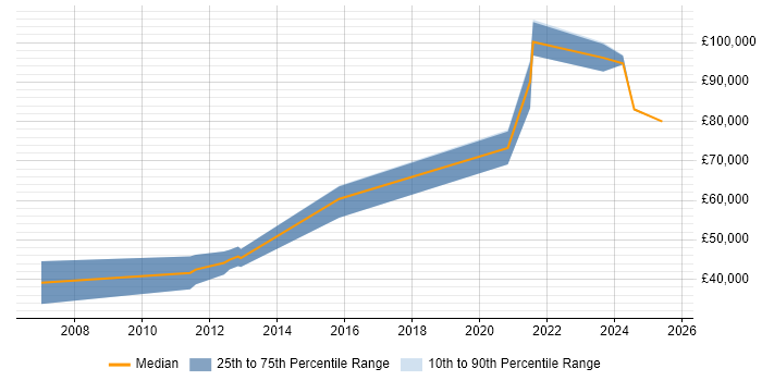 Salary distribution trend for jobs with remote work options citing CCAB