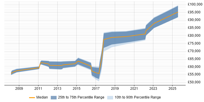 Salary distribution trend for jobs with remote work options citing CCDE