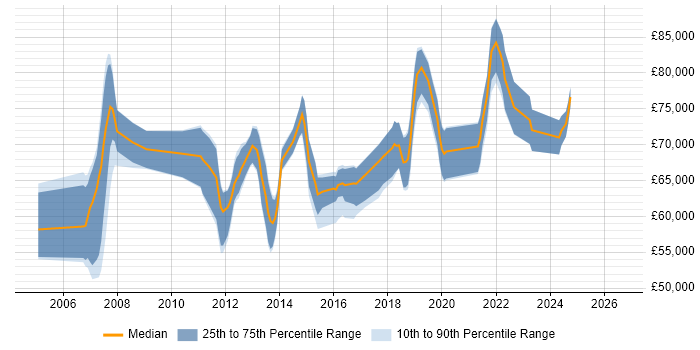 Salary distribution trend for jobs with remote/hybrid work options citing CCIE Routing and Switching