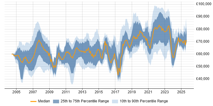 Salary distribution trend for jobs with remote work options citing CCIE