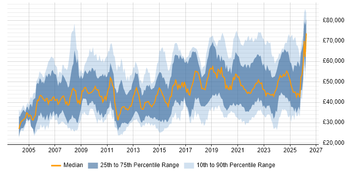 Salary distribution trend for jobs with remote/hybrid work options citing CCNA