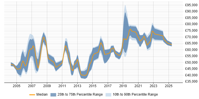 Salary distribution trend for jobs with remote/hybrid work options citing CCSE