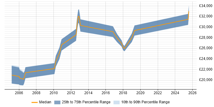 Salary distribution trend for remote CCTV Engineer job vacancies