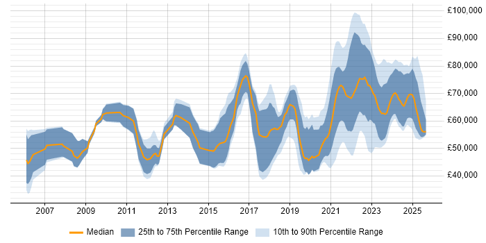 Salary distribution trend for jobs with remote work options citing CEH