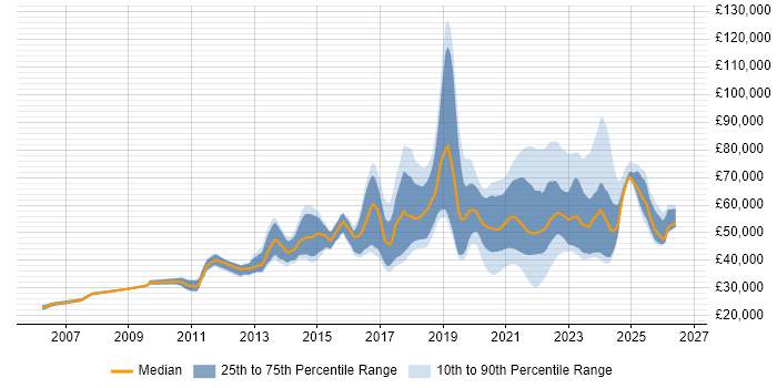 Salary distribution trend for jobs with remote/hybrid work options citing CentOS