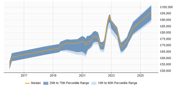 Salary distribution trend for jobs with remote/hybrid work options citing Ceph