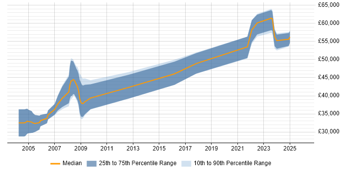 Salary distribution trend for jobs with remote/hybrid work options citing Cerner