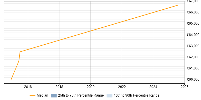 Salary distribution trend for remote Certification Manager job vacancies