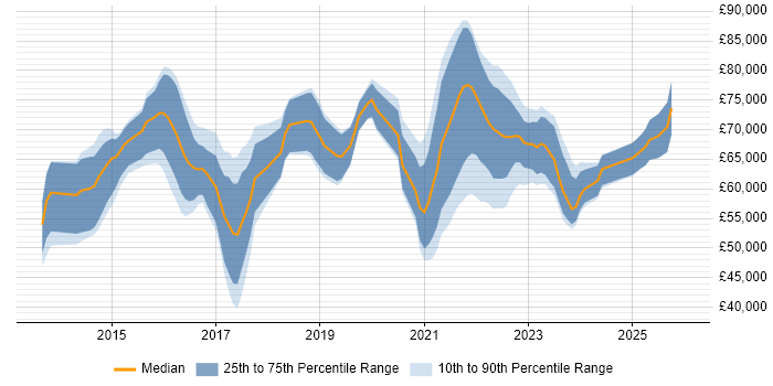 Salary distribution trend for jobs with remote/hybrid work options citing CESG Certified Professional