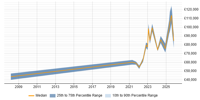 Salary distribution trend for jobs with remote/hybrid work options citing CFA