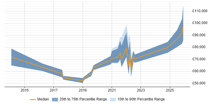 Salary distribution trend for jobs with remote/hybrid work options citing CGEIT