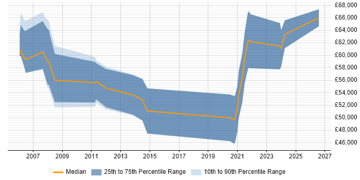 Salary distribution trend for jobs with remote/hybrid work options citing CHAID