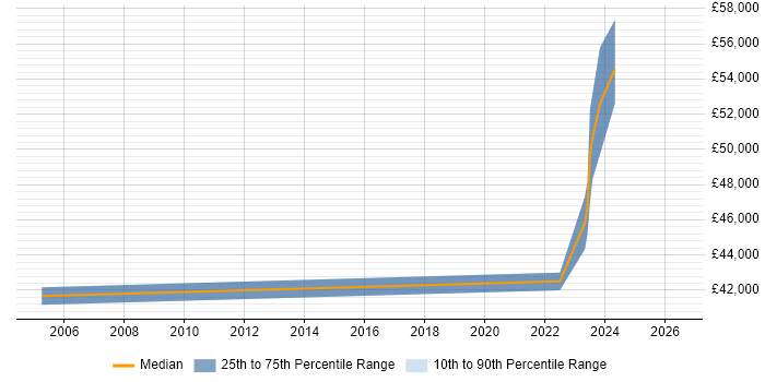 Salary distribution trend for remote Change and Configuration Manager job vacancies