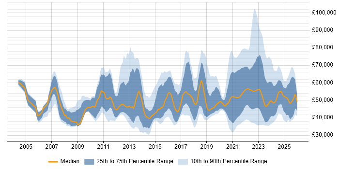 Salary distribution trend for jobs with remote/hybrid work options citing Change Control
