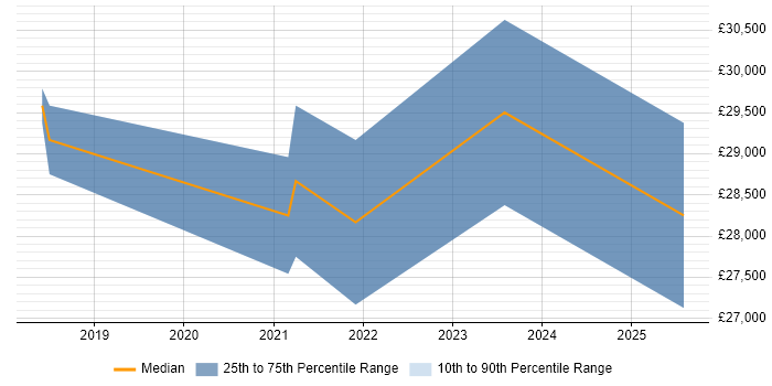 Salary distribution trend for remote Change Coordinator job vacancies