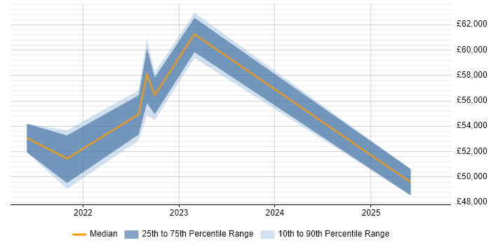 Salary distribution trend for remote Change Management Analyst job vacancies Salary distribution trend for remote Change Management Analyst job vacancies