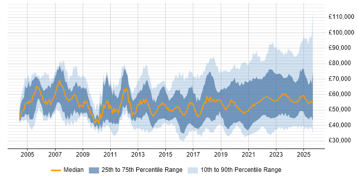 Salary distribution trend for jobs with remote work options citing Change Management