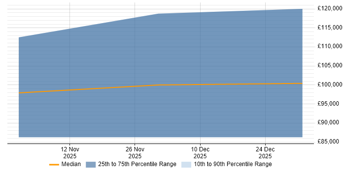 Salary distribution trend for jobs with remote/hybrid work options citing CHAP