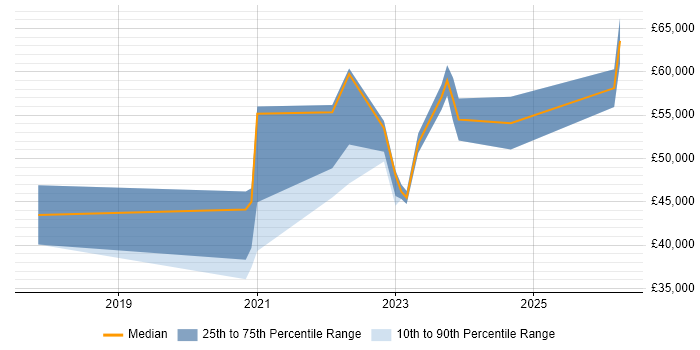 Salary distribution trend for jobs with remote/hybrid work options citing Check_MK