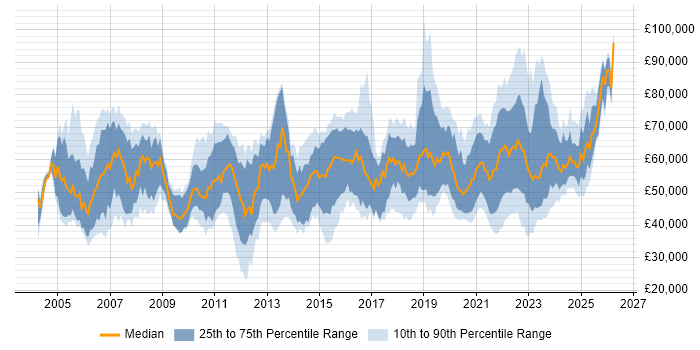 Salary distribution trend for jobs with remote/hybrid work options citing CheckPoint
